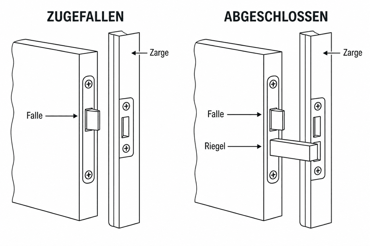 Zeichnung: links zugefallen nur Falle, rechts abgeschlossen mit Riegel